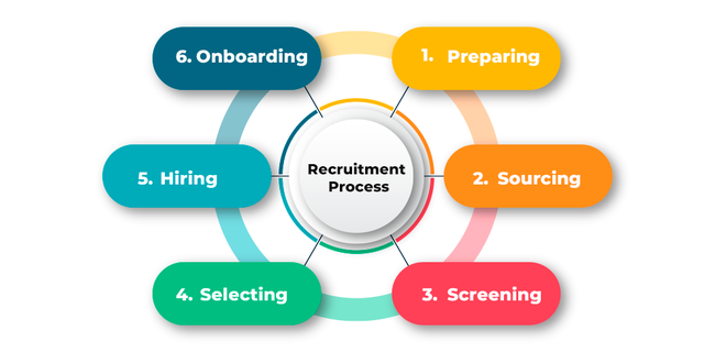 features of recruitment